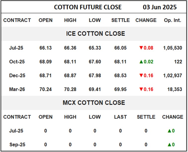 Cotton Future Close	